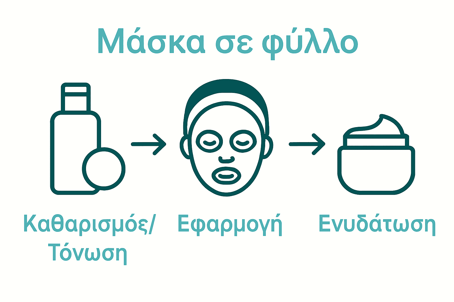 Infographic showing the three basic steps: cleansing, mask application, moisturizing.