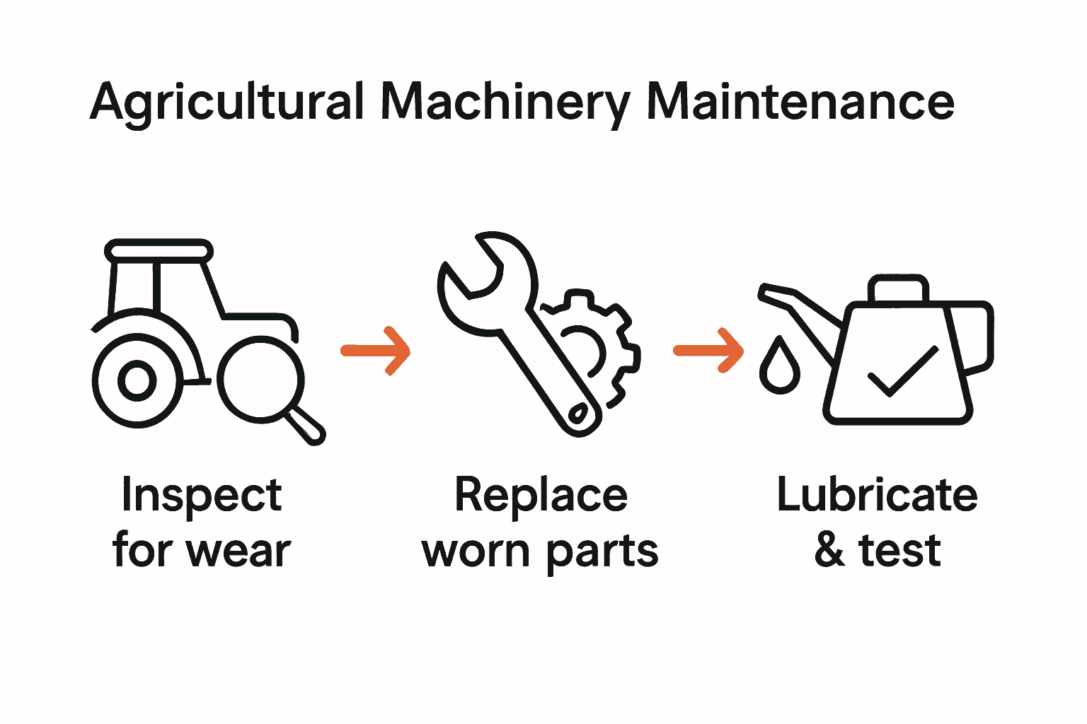 Infographic showing steps for machinery inspection, parts replacement, and lubrication.