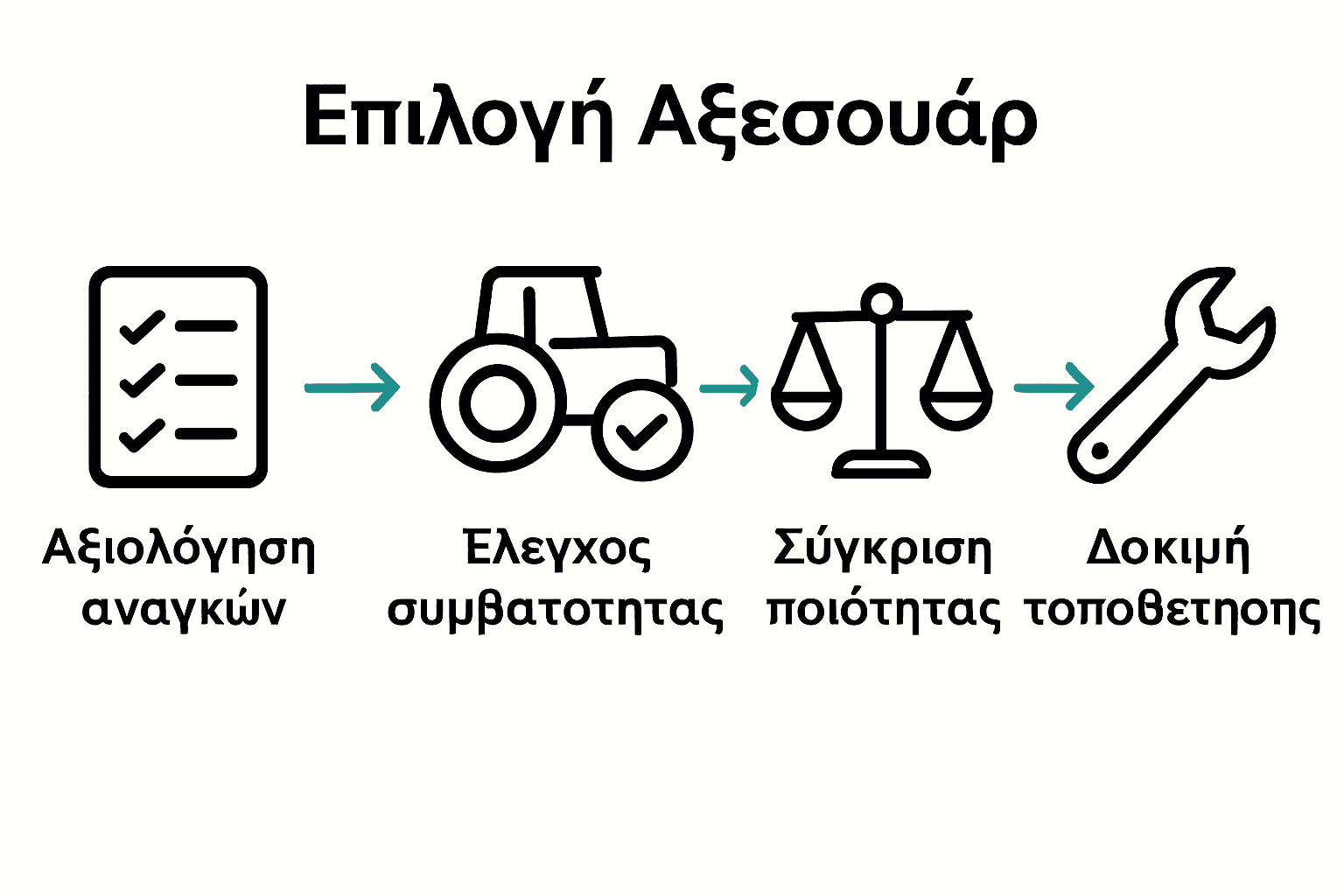Infographic απεικόνισης 5 βημάτων επιλογής αξεσουάρ τρακτέρ