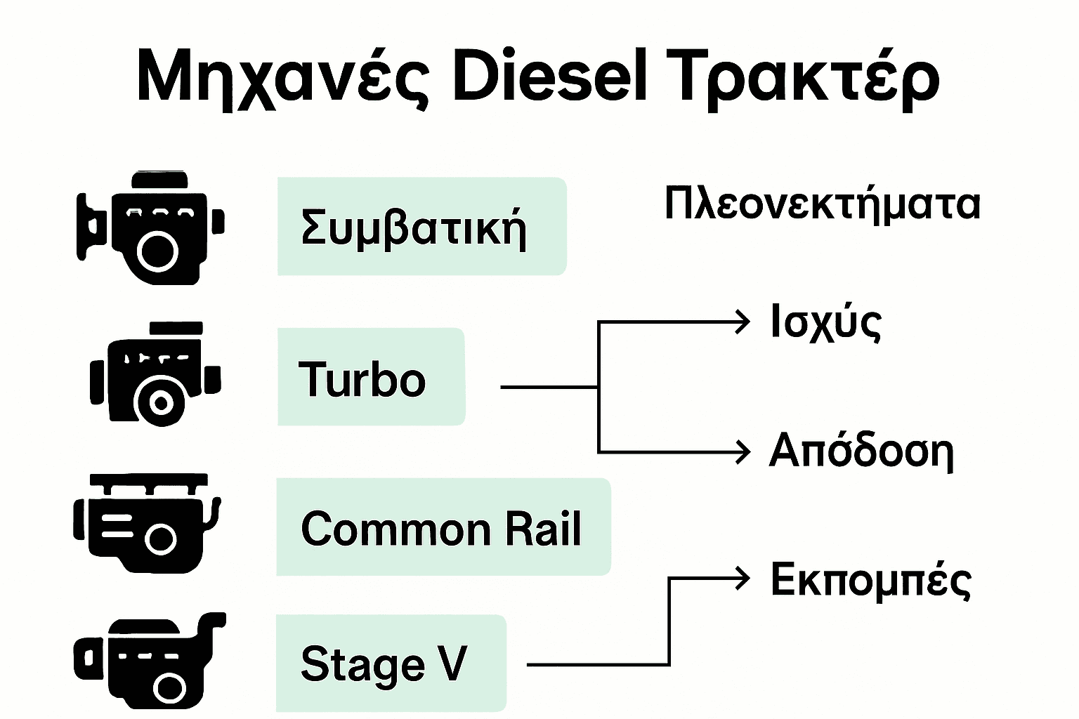 Συγκριτική απεικόνιση τύπων μηχανών diesel τρακτέρ