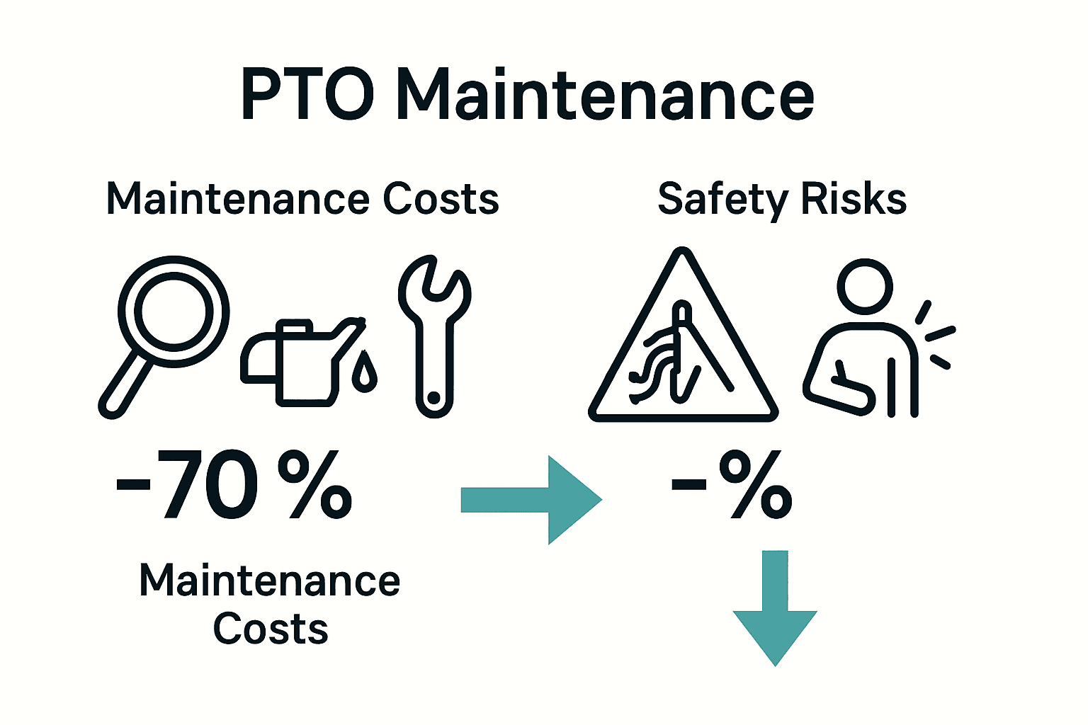 Infographic comparing PTO maintenance costs and safety risks