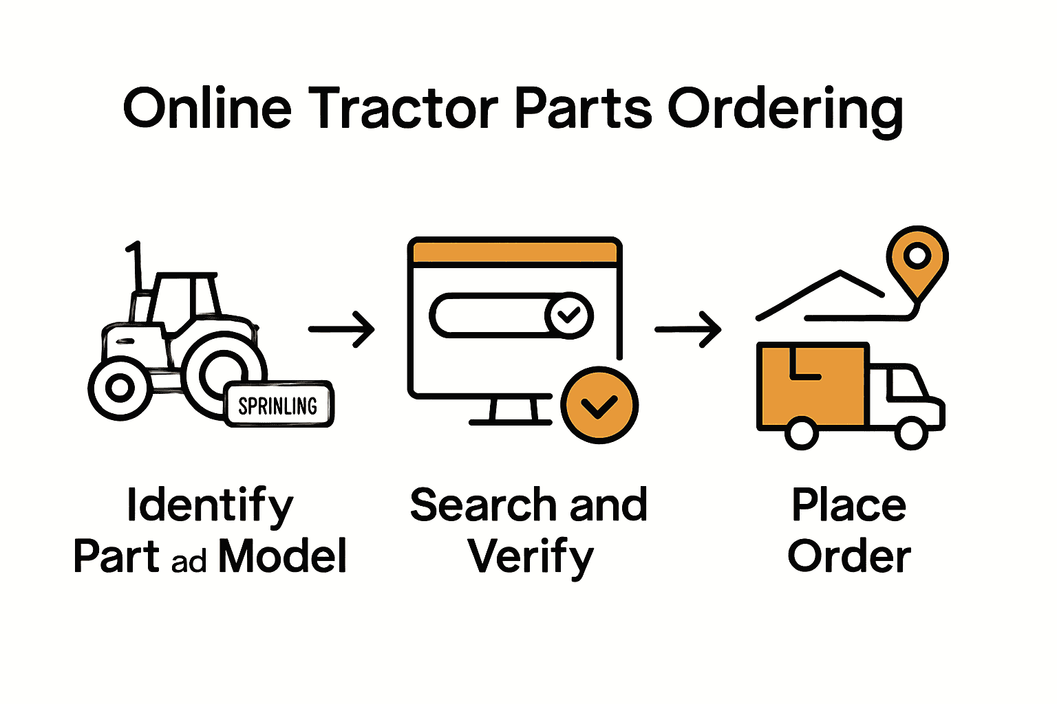 Infographic showing steps to order tractor parts online