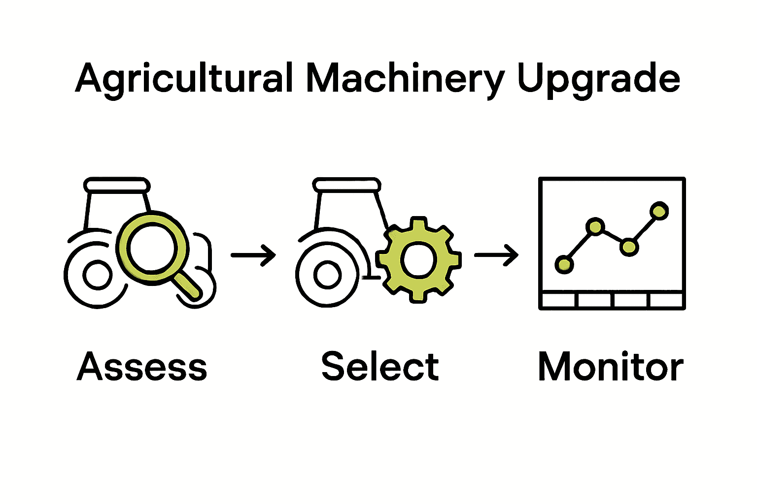 Infographic summary of agricultural machinery upgrade steps and key metrics