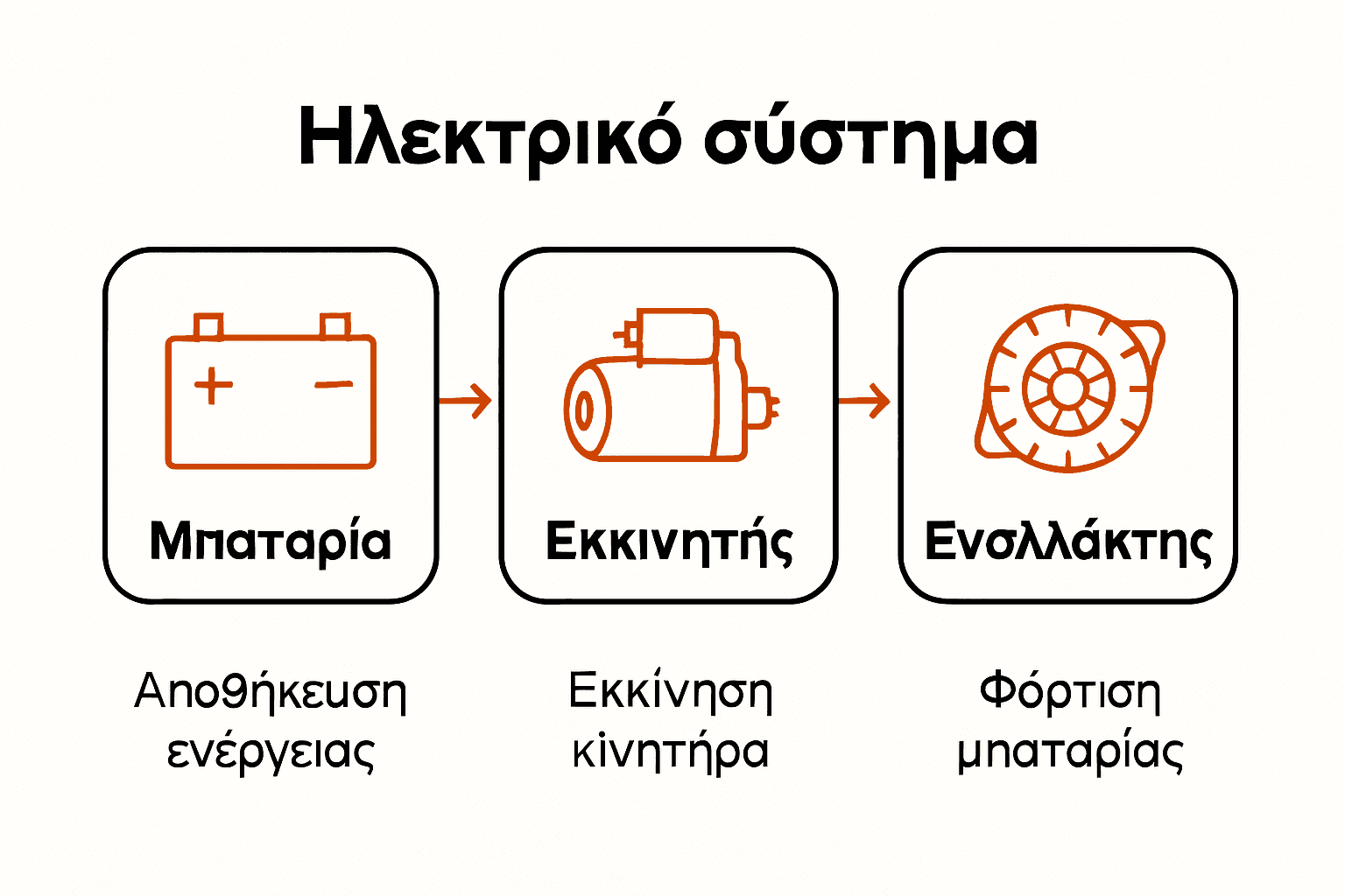 Διάγραμμα με μπαταρία, εκκινητή και εναλλάκτη τρακτέρ
