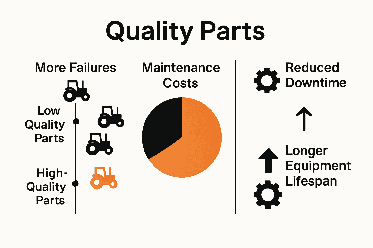 Infographic showing cost savings and downtime reduction from quality tractor parts.