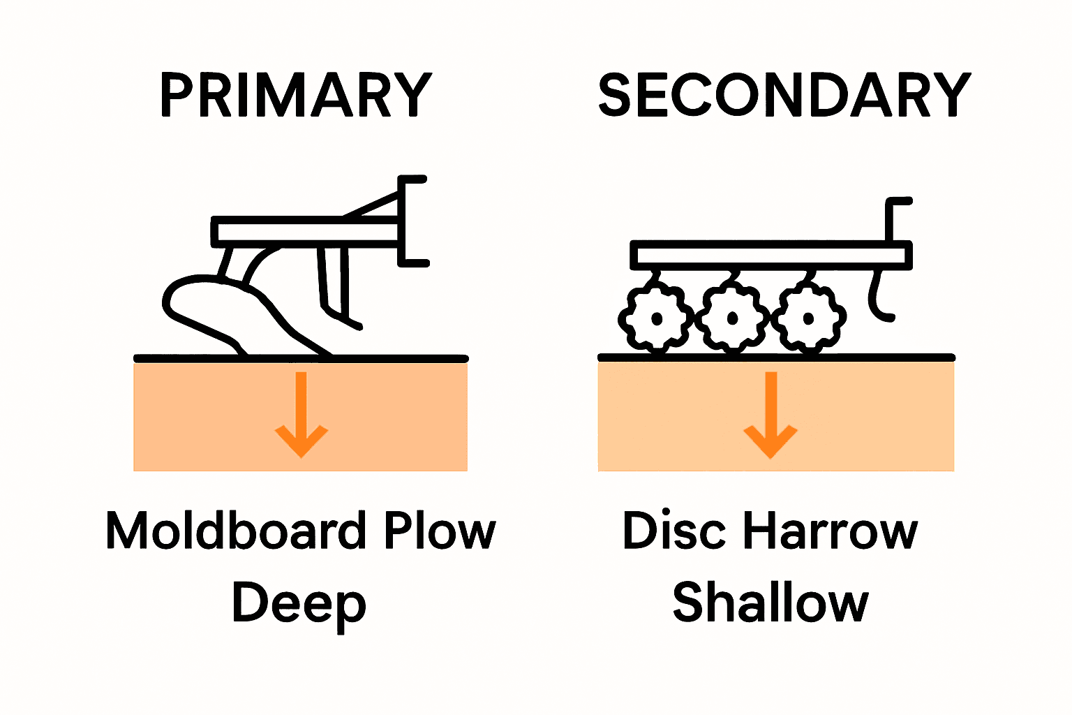 Infographic comparing primary and secondary tillage equipment.