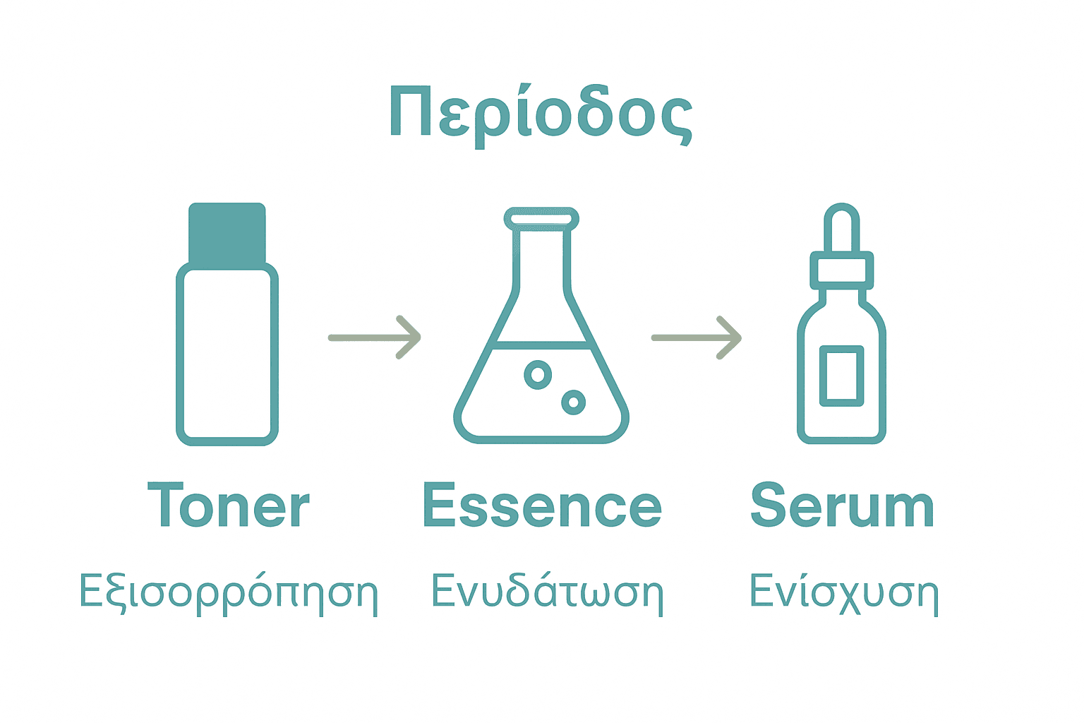Τι Είναι Το Skin Essence; Πλήρης Καθοδηγητικός Οδηγός 3 Infographic comparing toner, essence, and serum roles in skincare