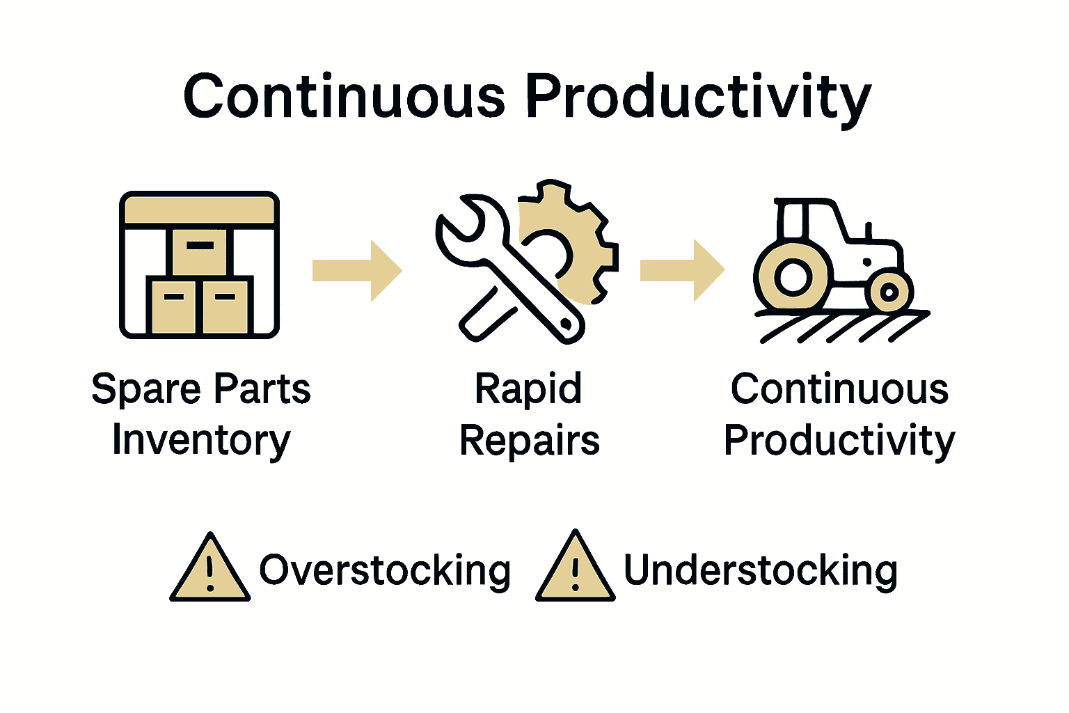 Infographic showing spare parts management process and common mistakes in farming.