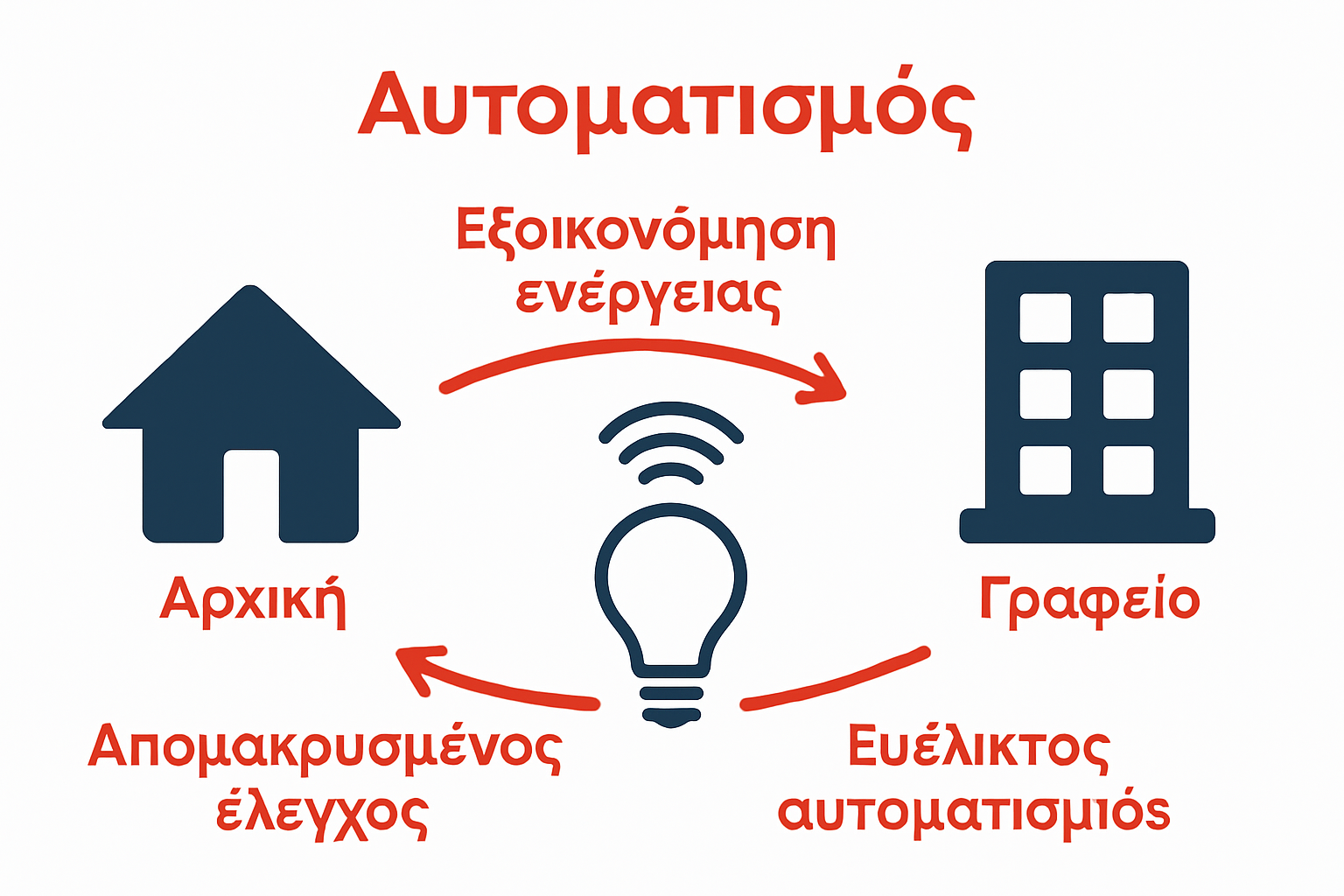 Infographic comparing smart lighting advantages