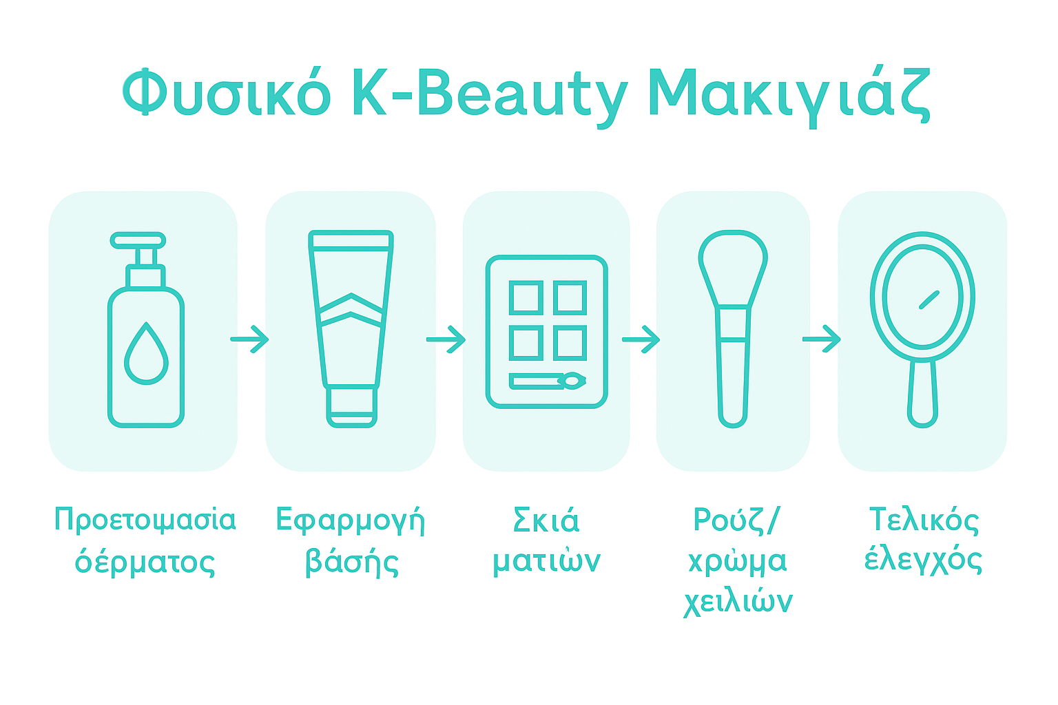 Five-step natural K-beauty makeup process infographic