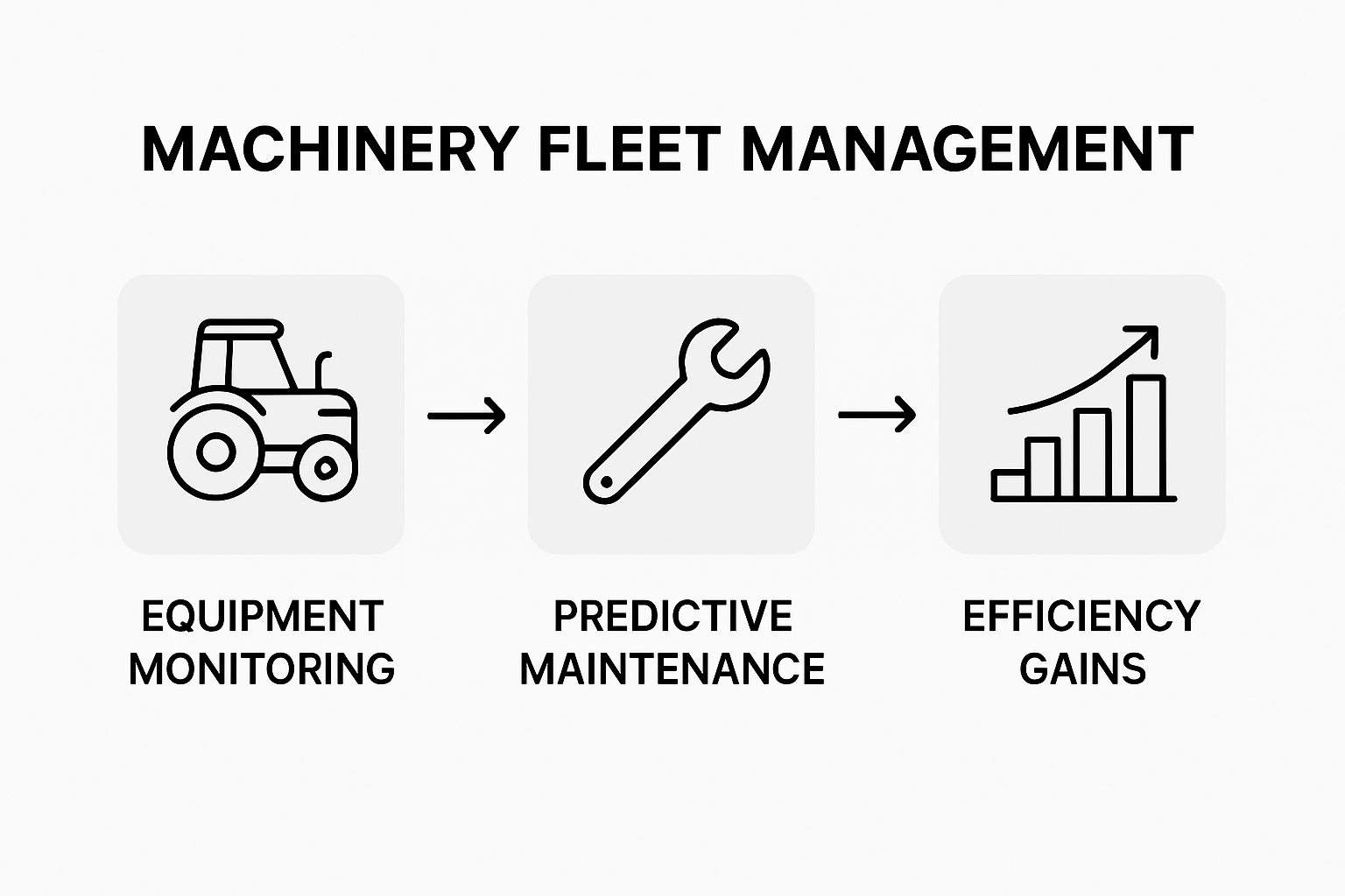 Machinery fleet management process flowchart