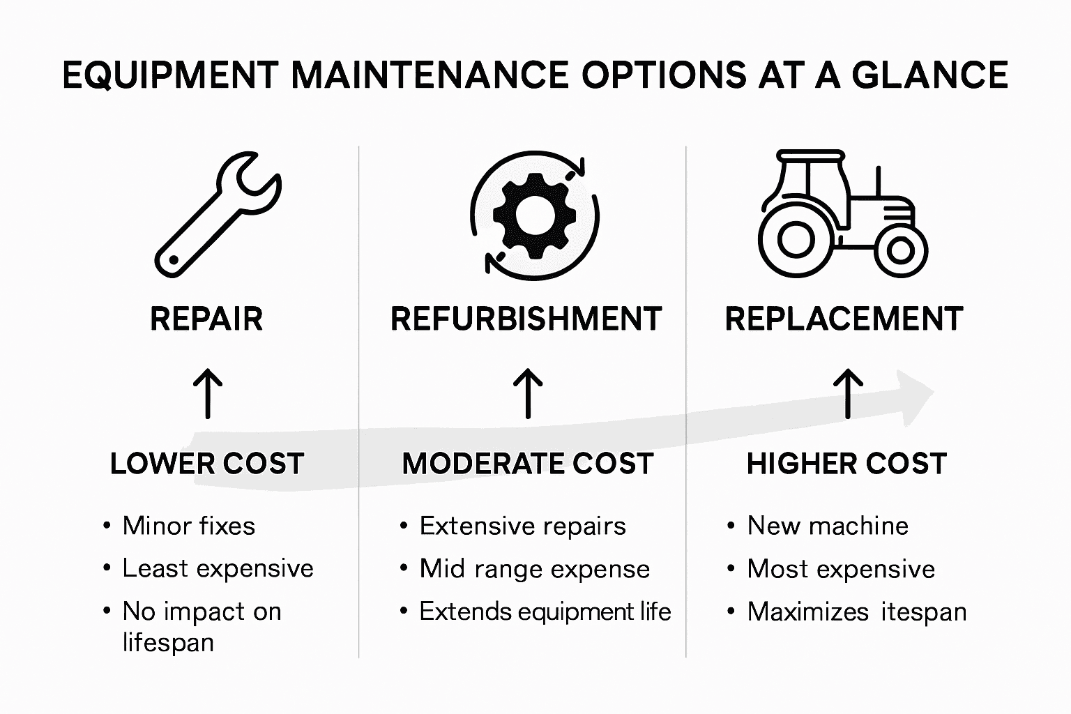 Infographic comparing refurbishment repair replacement