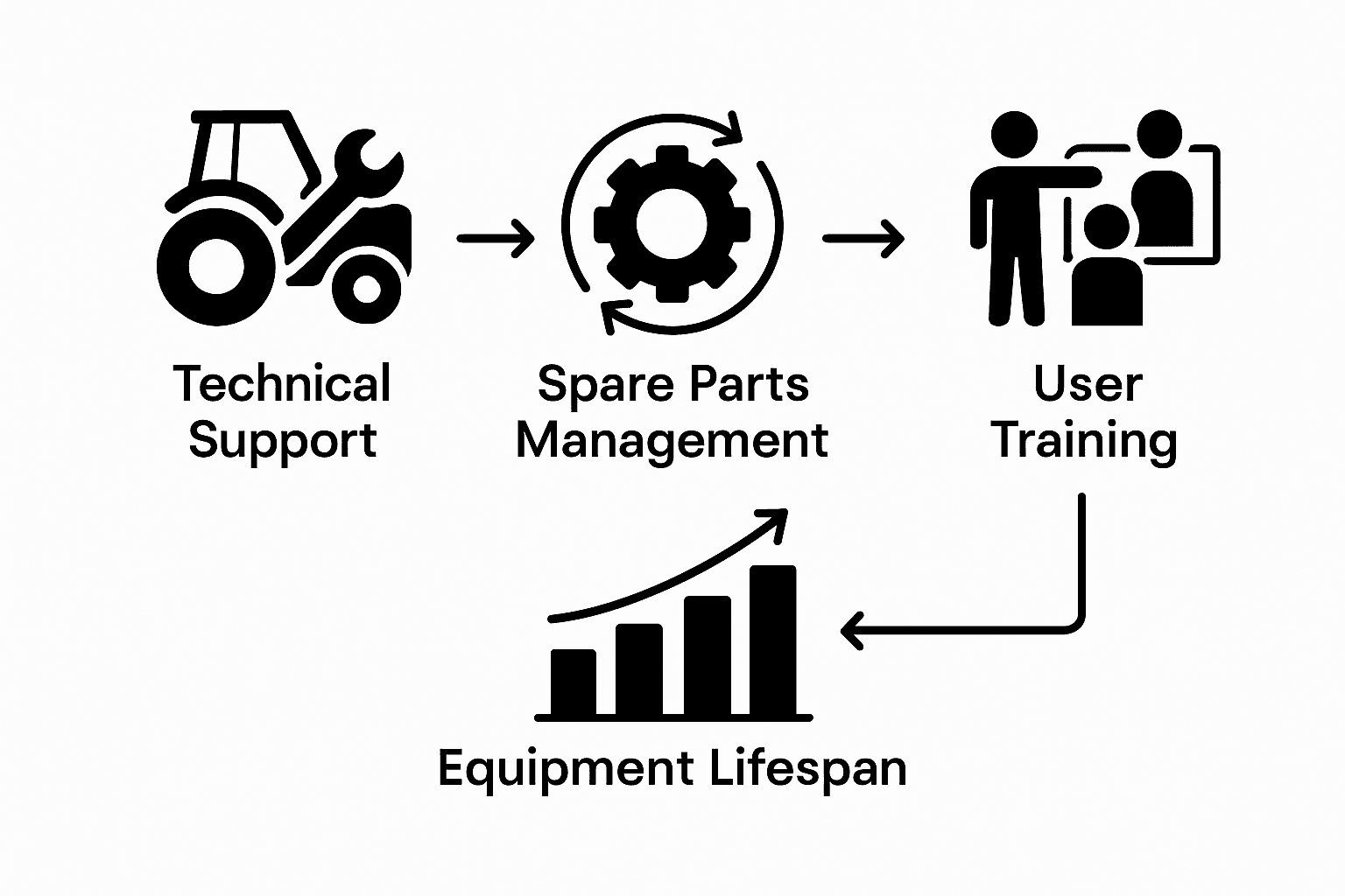 Infographic showing aftersales service components and impact