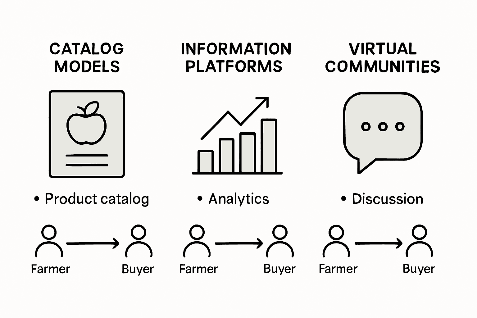 Infographic comparing key ecommerce models