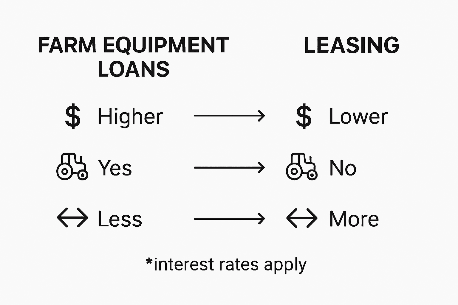 Infographic comparing costs of loans vs leasing