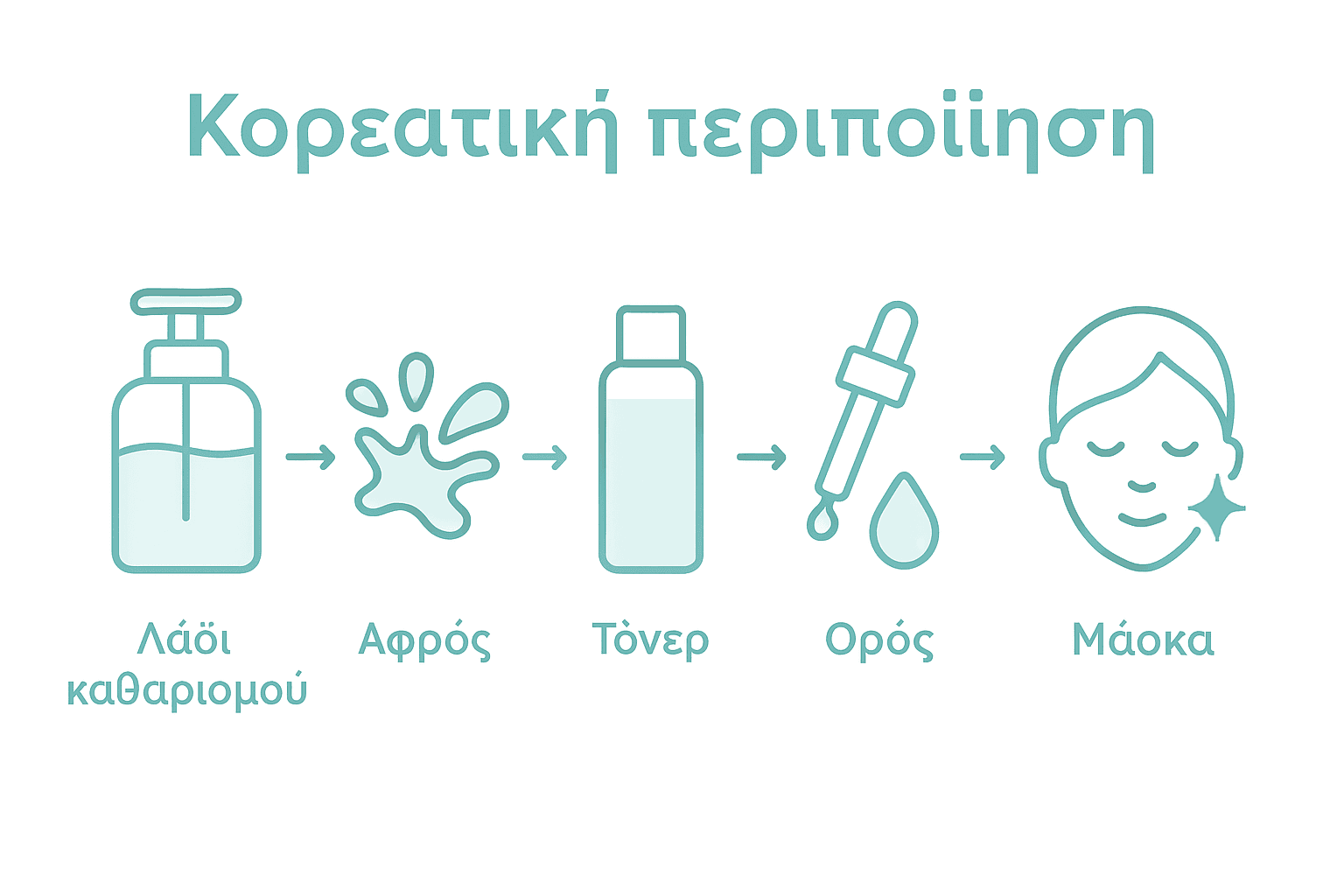 Εικονογραφημένος οδηγός με τα βασικά βήματα της κορεάτικης ρουτίνας περιποίησης προσώπου
