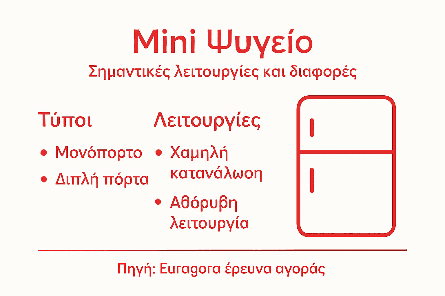 Εικονογραφημένος οδηγός με κατηγορίες και βασικά χαρακτηριστικά των μίνι ψυγείων