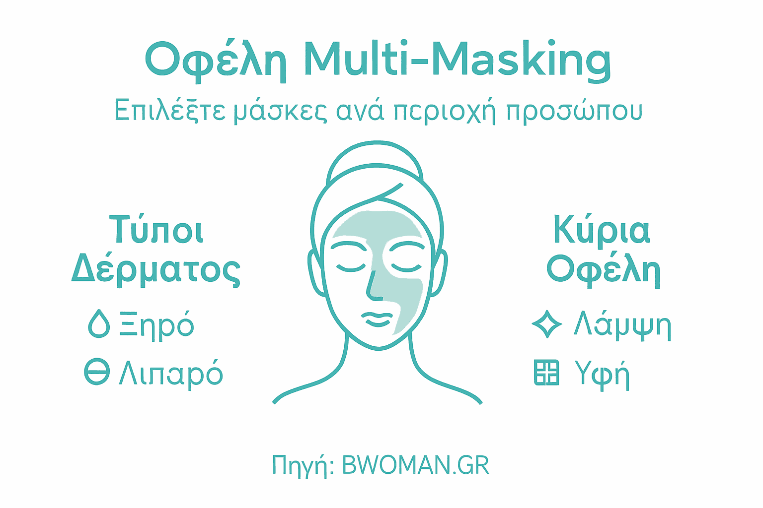 Εικονογράφηση που παρουσιάζει τα οφέλη του multi-masking και ποιοι τύποι δέρματος ωφελούνται περισσότερο