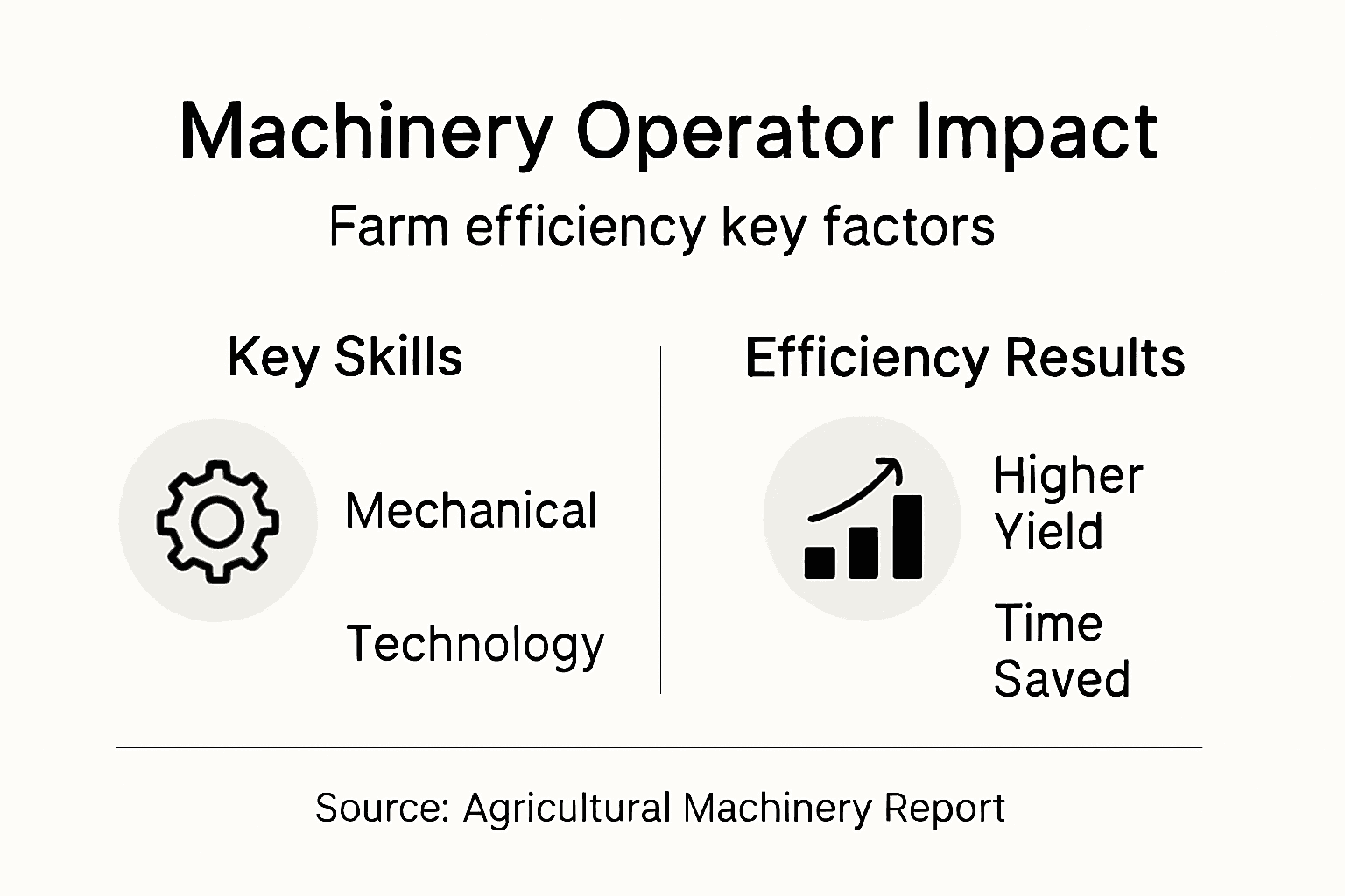 Infographic of machinery operator skills and impacts