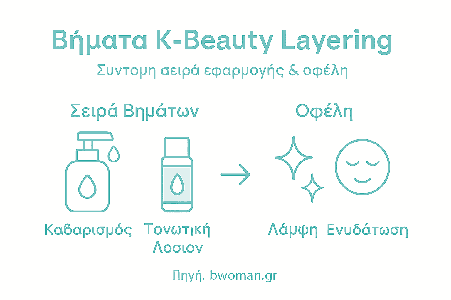 Εικονογράφηση με τα βασικά στάδια της K-Beauty ρουτίνας και τα οφέλη που προσφέρουν στο δέρμα σου.