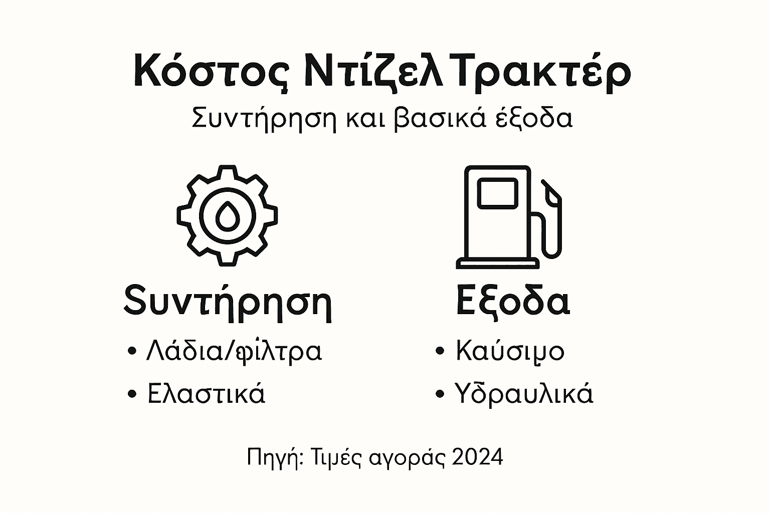 Γραφική απεικόνιση με τα έξοδα συντήρησης ενός πετρελαιοκίνητου τρακτέρ