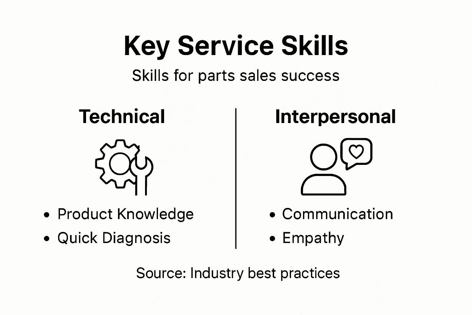 Infographic showing skills for sales success
