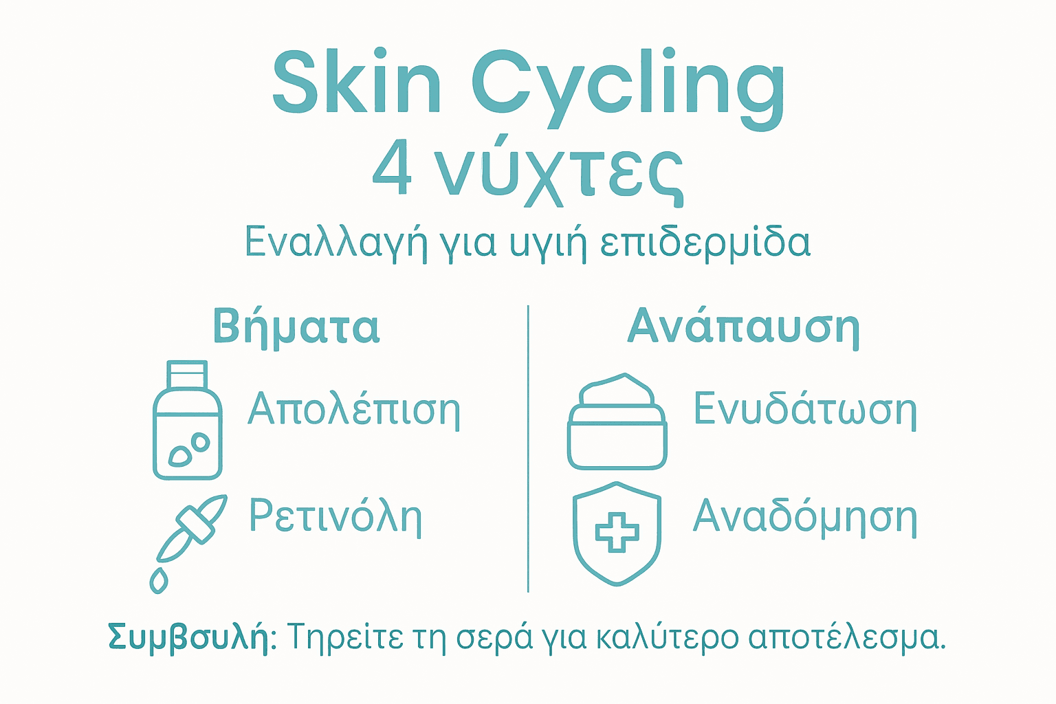 Οδηγός με τα απαραίτητα βήματα για το skin cycling σε μία κατατοπιστική εικόνα