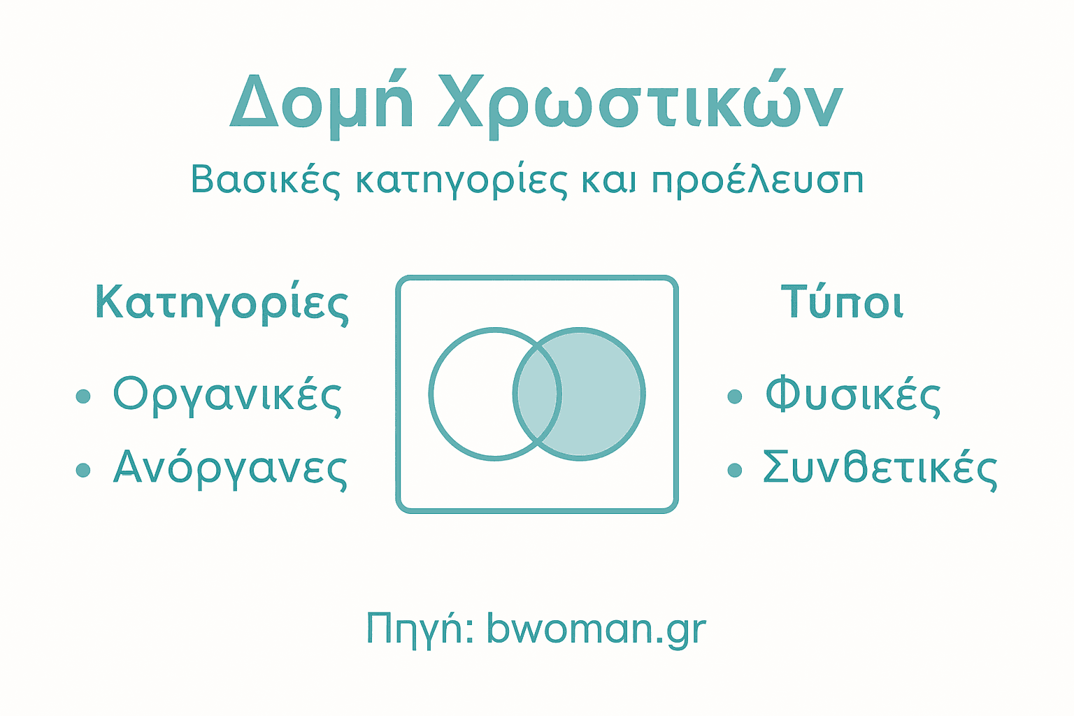 Επεξηγηματικό γράφημα με τους τύπους και τη δομή των χρωστικών ουσιών