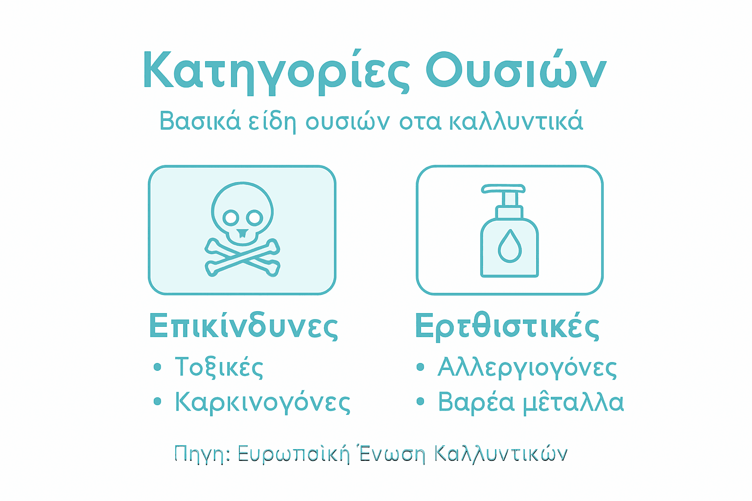 Γραφικό με τις βασικές κατηγορίες συστατικών που συναντάμε στα καλλυντικά προϊόντα