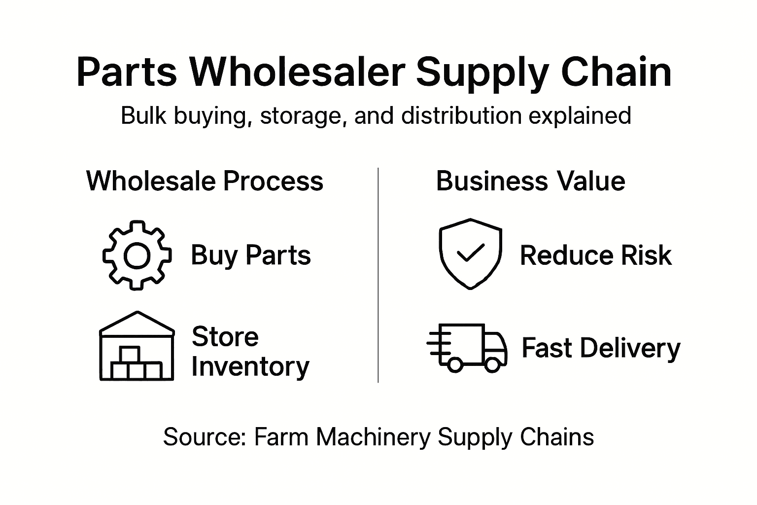 Infographic showing parts wholesaler supply chain process