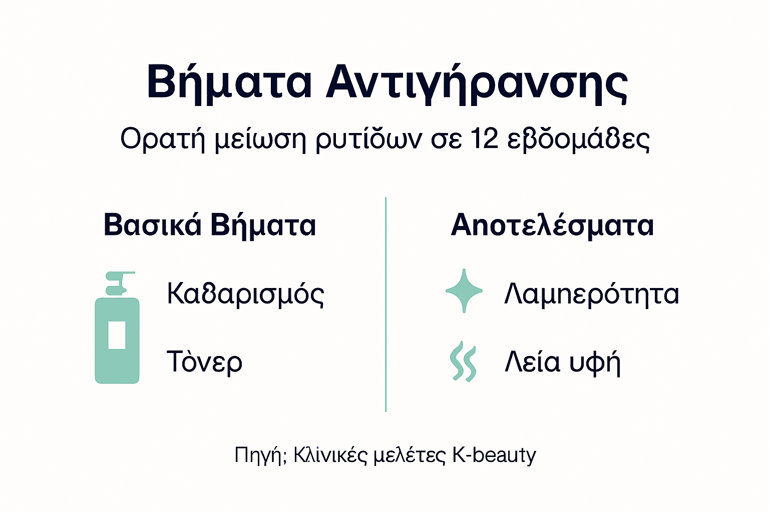 Εικονογραφημένο χρονοδιάγραμμα με τα στάδια και τα αποτελέσματα της αντιγήρανσης