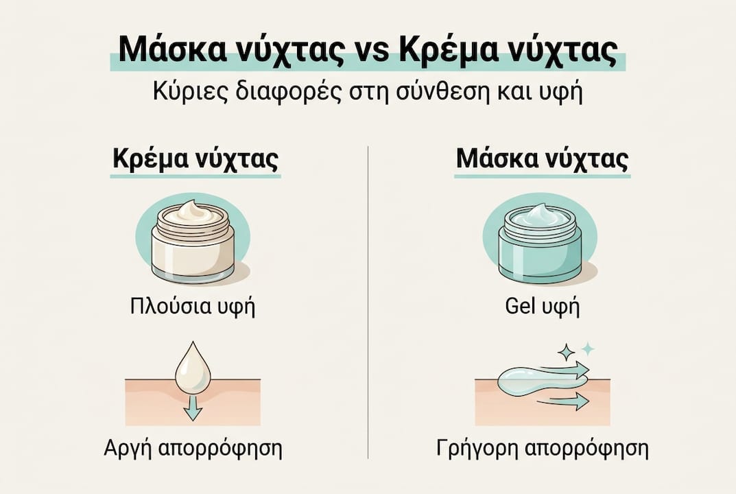 Γραφικό με σύγκριση μεταξύ μάσκας προσώπου και κρέμας νυκτός