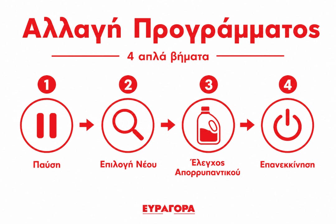 Εικονογραφημένη παρουσίαση με τέσσερα βασικά βήματα για την αλλαγή ενός προγράμματος
