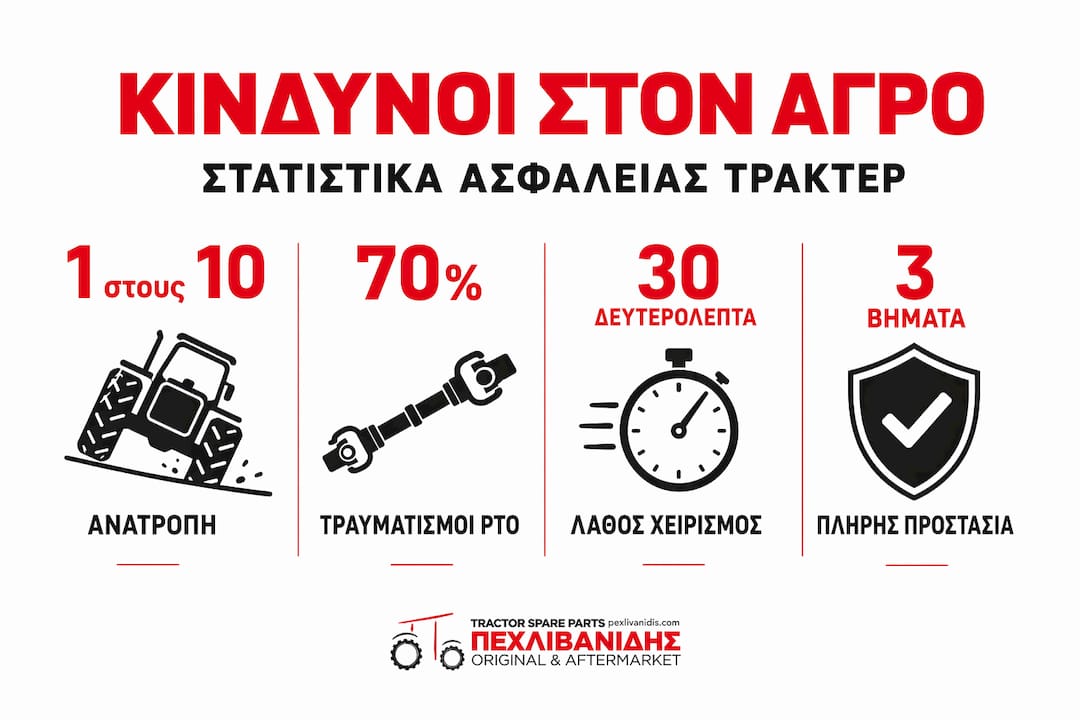 Γραφικό με τα σημαντικότερα στατιστικά για τους κινδύνους που κρύβουν τα γεωργικά μηχανήματα