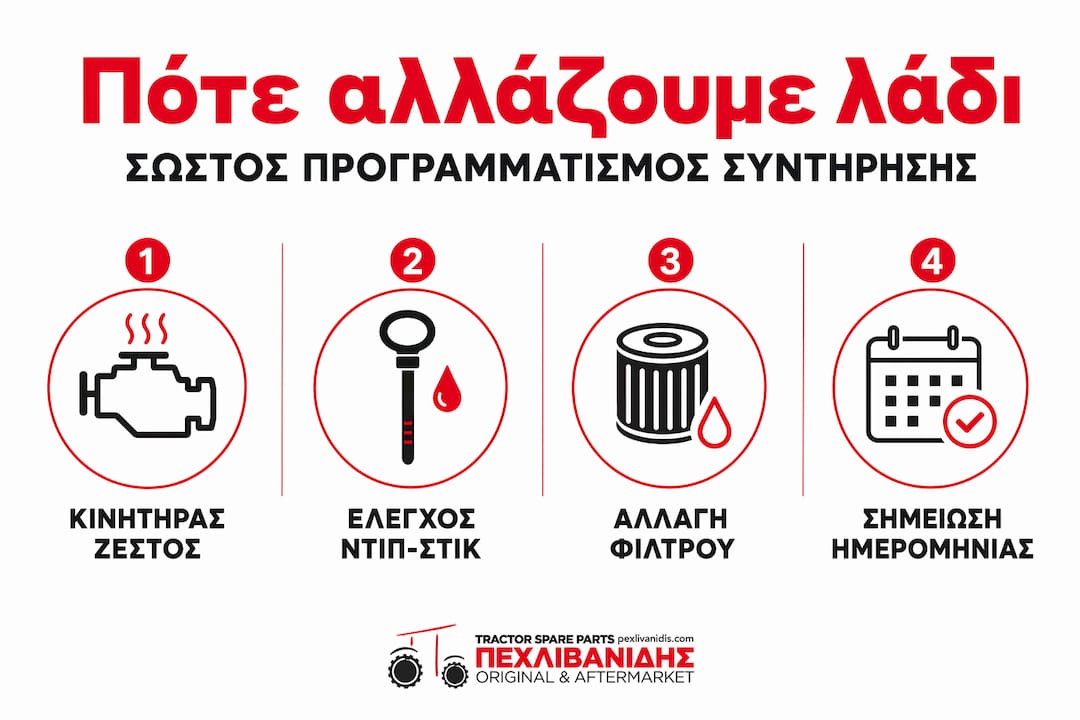 Διαδραστικό γράφημα με τα βασικά βήματα για την αλλαγή λαδιών στα αγροτικά μηχανήματα