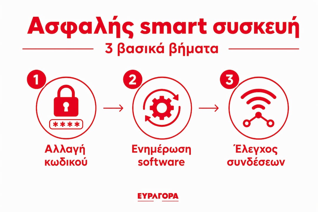 Ε infογραφικό με πρακτικές συμβουλές για προστασία των smart συσκευών στην καθημερινότητά μας