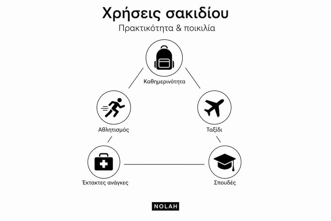 Ενδιαφέρον infographic που παρουσιάζει με ιεραρχημένο τρόπο τις διάφορες χρήσεις ενός σακιδίου