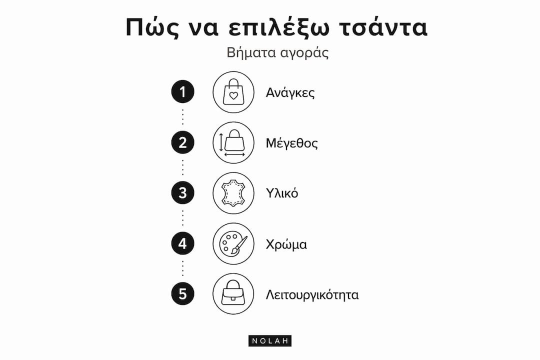Διαδραστικό infographic με πρακτικά βήματα για να διαλέξεις τη σωστή τσάντα χιαστί