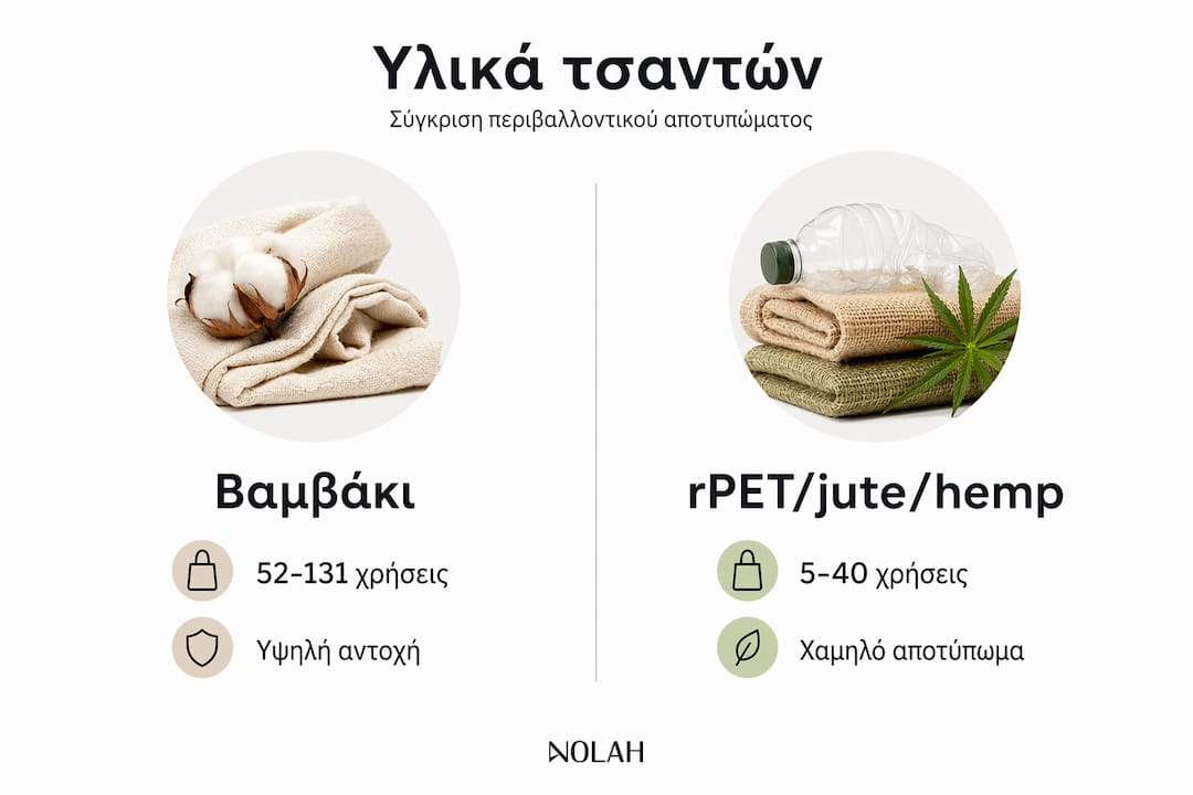 Γραφική απεικόνιση σύγκρισης υλικών για οικολογικές τσάντες