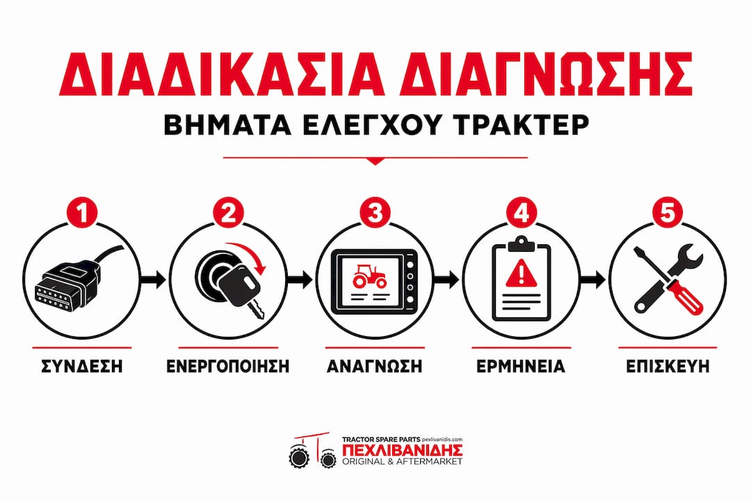 Εικονογραφημένος οδηγός με τα βασικά βήματα για τον έλεγχο και τη διάγνωση βλαβών σε τρακτέρ