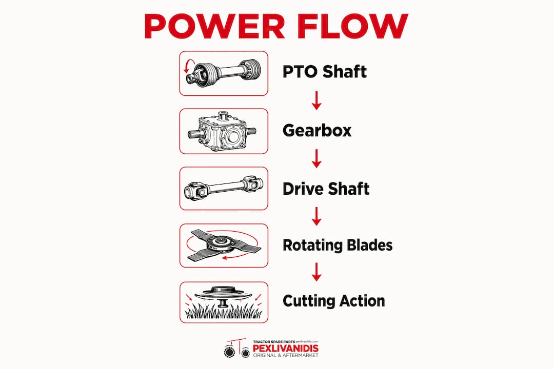 Infographic showing the stages in rotary cutter power flow