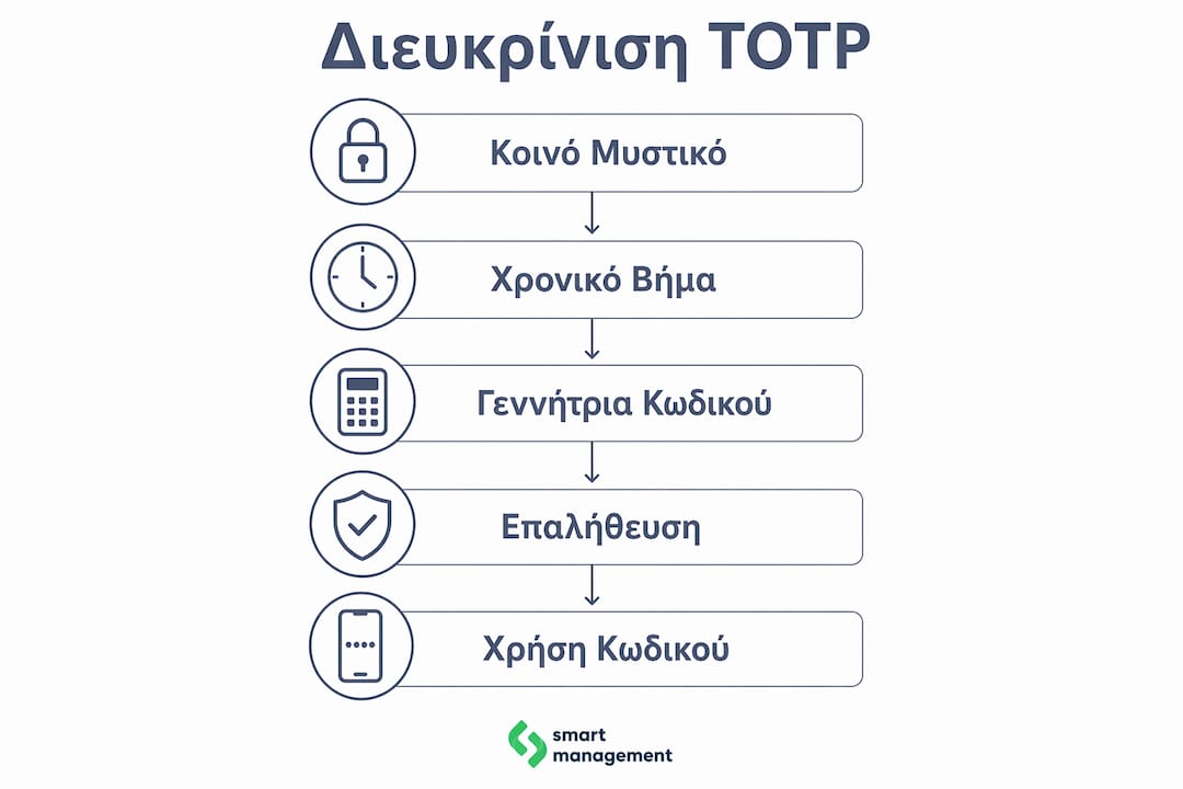 Ενδεικτική παρουσίαση της διαδικασίας ταυτοποίησης δύο παραγόντων με χρήση TOTP