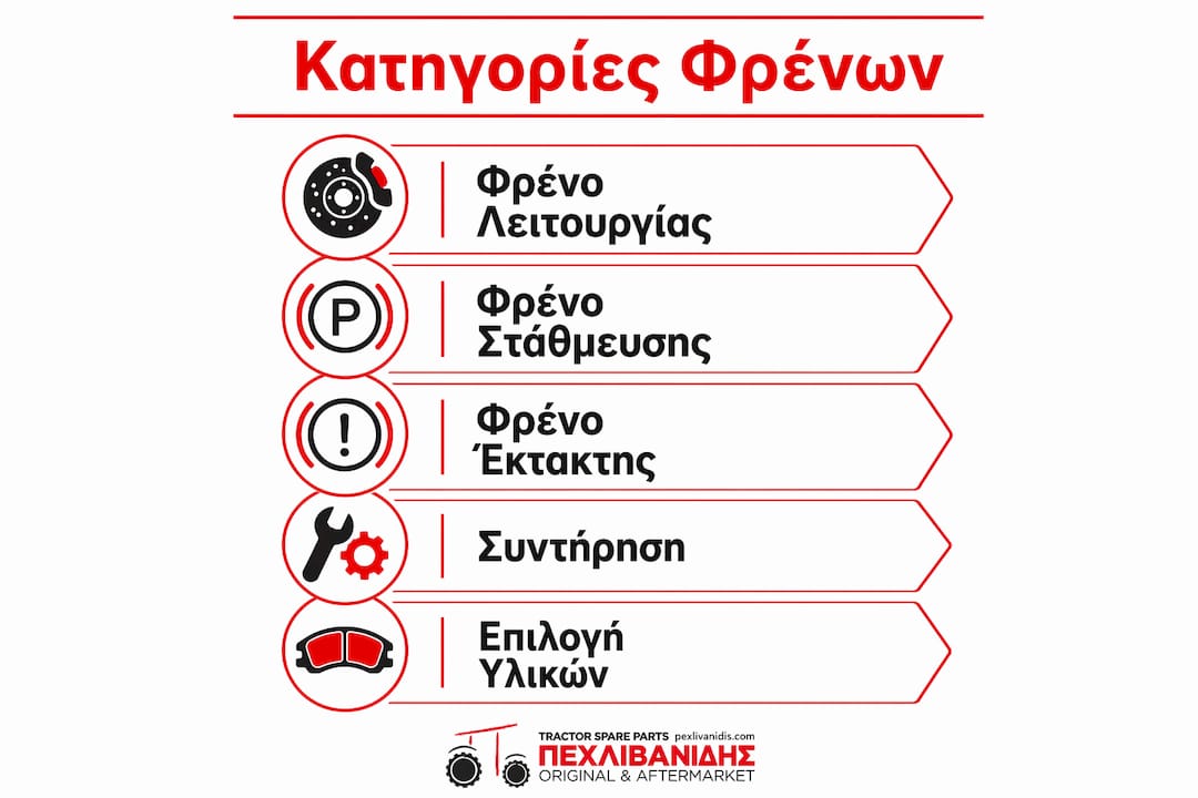 Εικονογραφημένο διάγραμμα με τις βασικές κατηγορίες και πρακτικές συντήρησης των φρένων σε αγροτικά μηχανήματα.