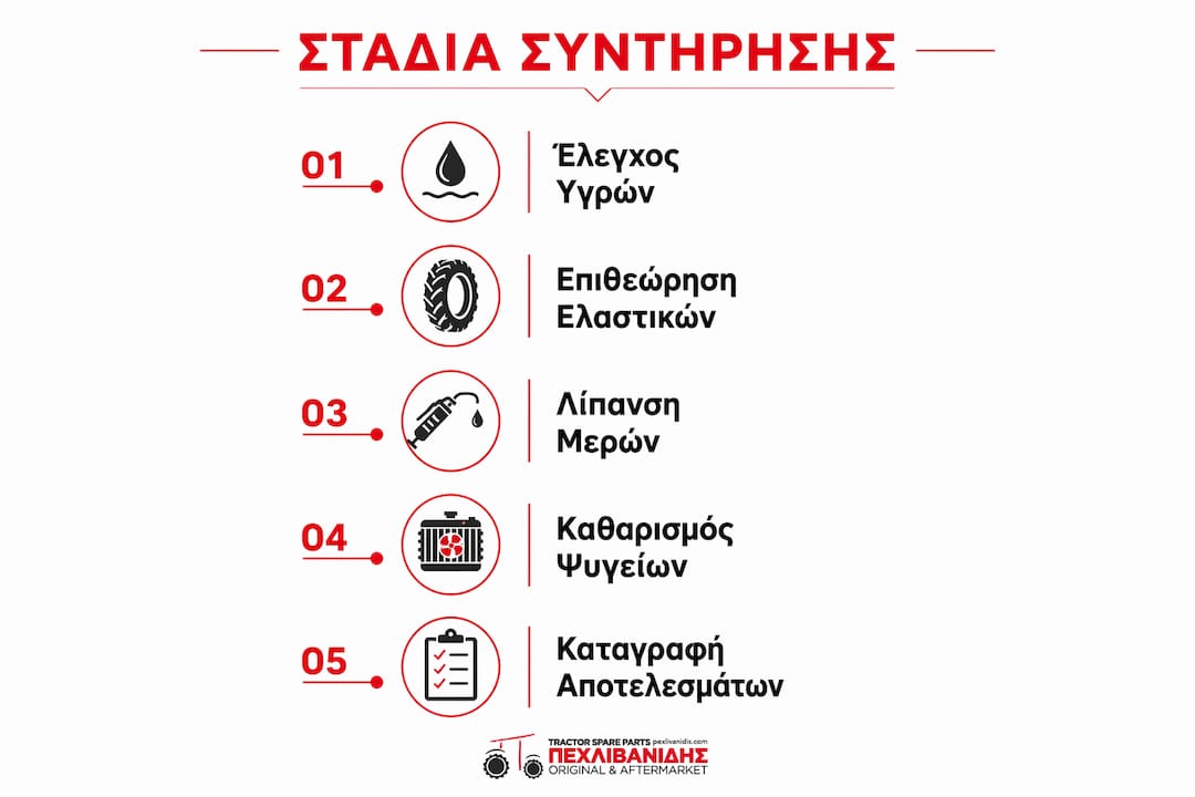Οπτική παρουσίαση των βασικών βημάτων για τη σωστή συντήρηση αγροτικών μηχανημάτων