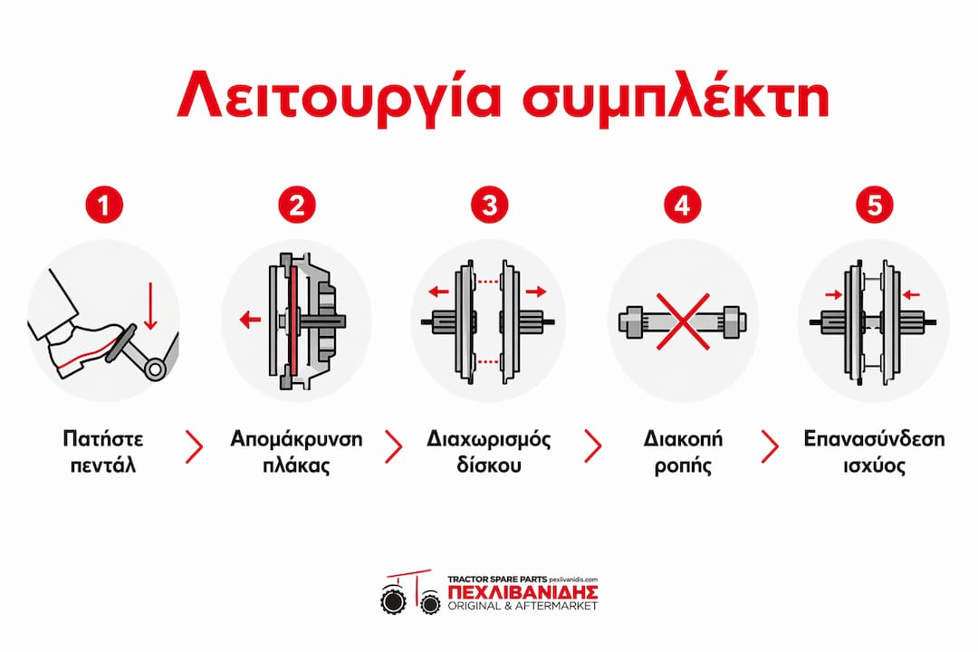 Εικονογραφημένος οδηγός για το πώς λειτουργεί ο συμπλέκτης στα γεωργικά μηχανήματα