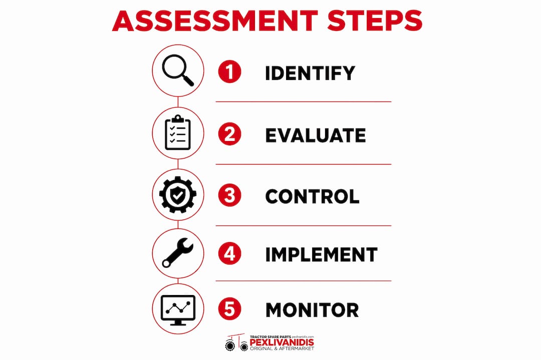 Infographic illustrating farm machinery risk assessment steps in sequence