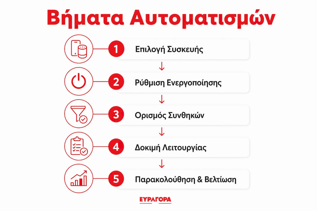 Εικονογράφηση με τα βασικά βήματα για την αυτοματοποίηση του σπιτιού σας