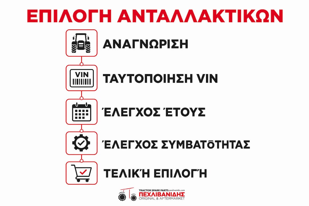 Οδηγός σε infographic: Πώς να διαλέξετε σωστά τα ανταλλακτικά για τα γεωργικά σας μηχανήματα, βήμα προς βήμα.
