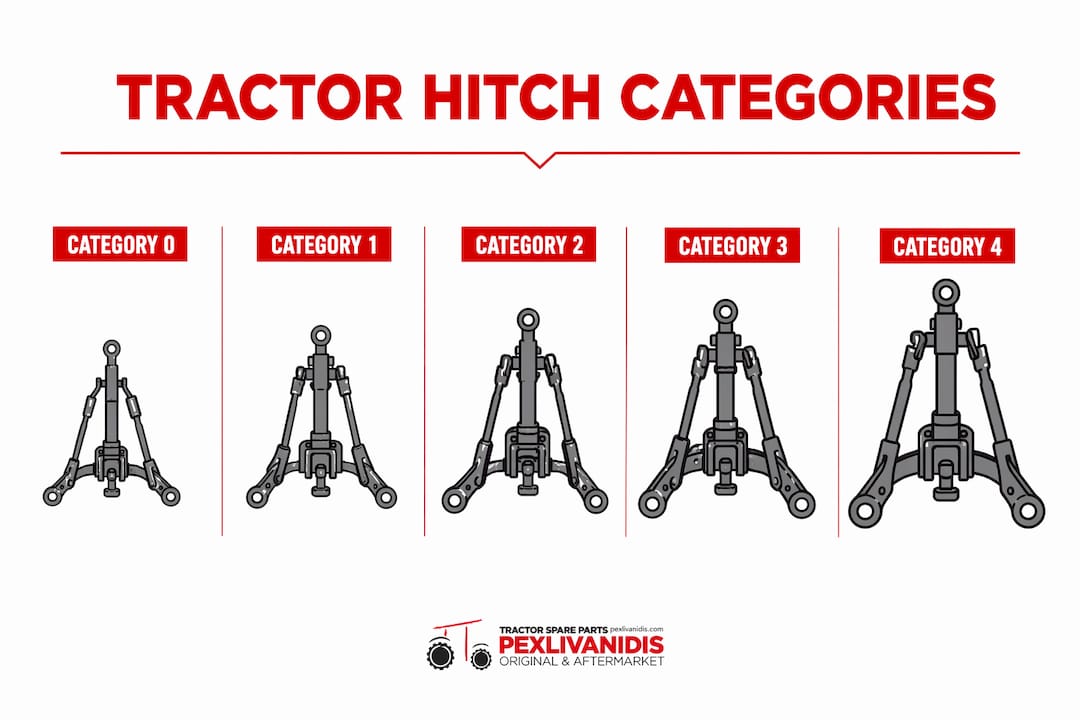 Infographic showing tractor hitch categories hierarchy