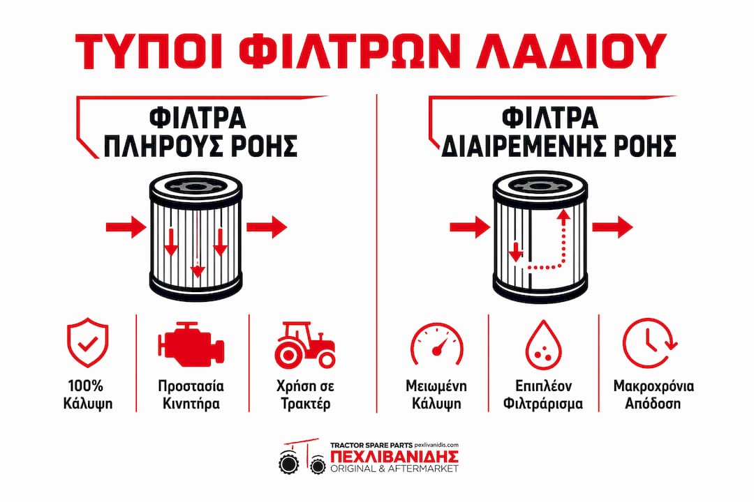 Εικονογραφημένη παρουσίαση με κατηγορίες φίλτρων λαδιού